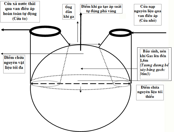 Nguyên lý hoạt động của hầm bể composite