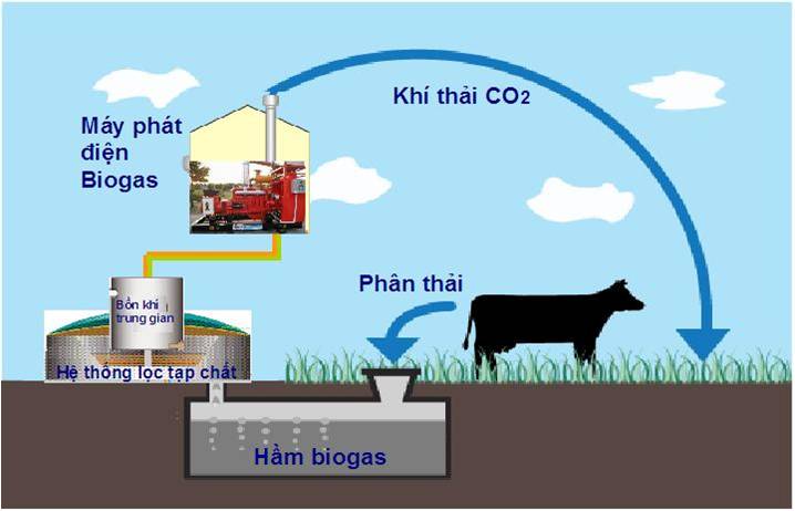 khi biogas