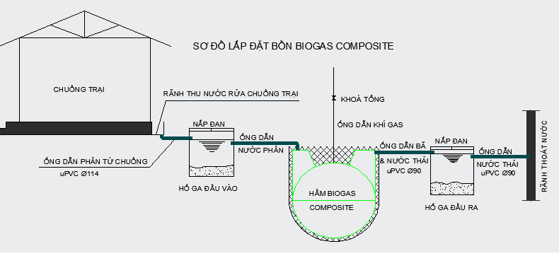 mô hình lắp đặt hầm biogas