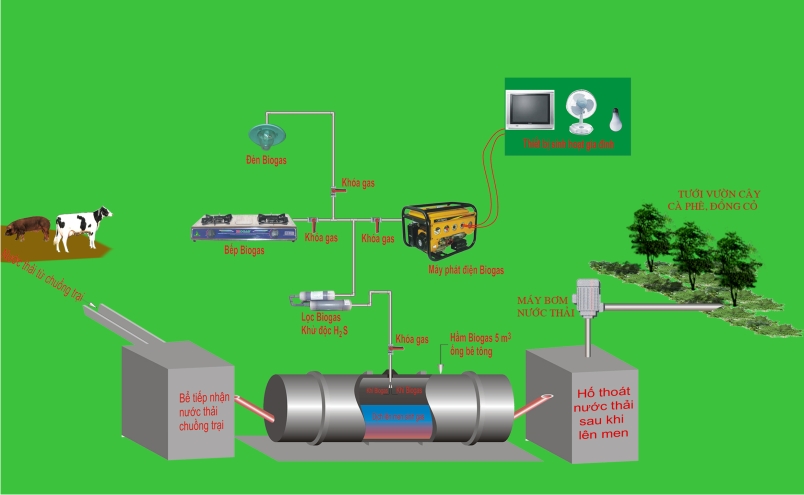 mô hình lợi ích hàm biogas mang lại