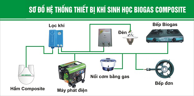 Mô hình biogas  Hầm biogas Việt Hàn  Hầm biogas chất lượng cao uy tín